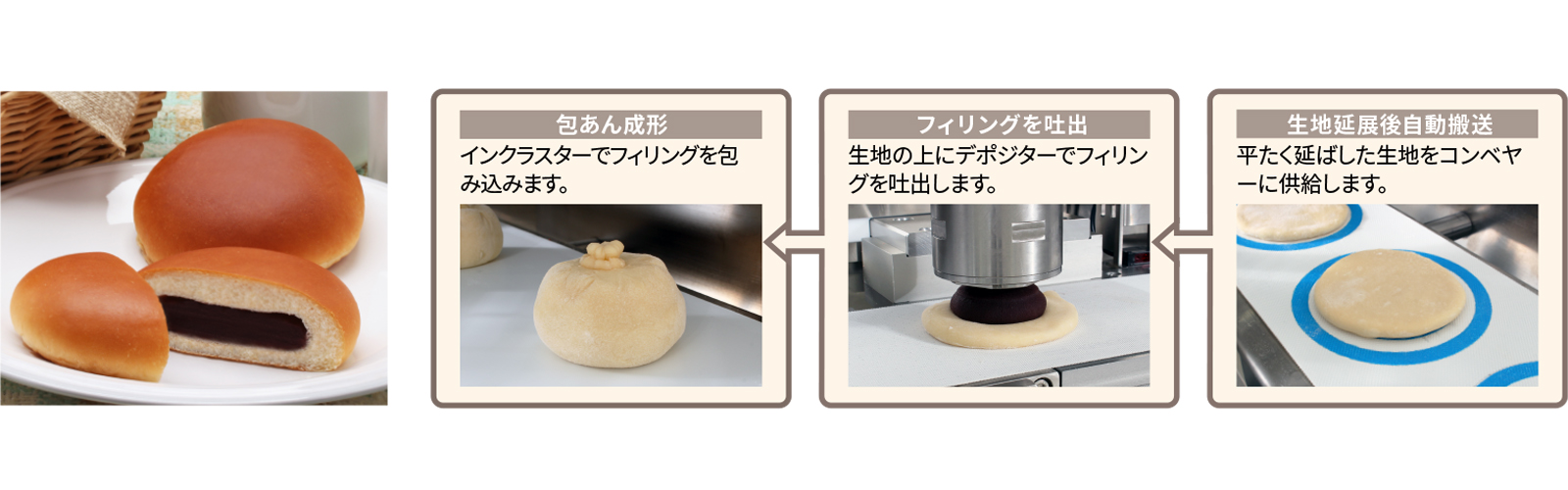 手包みの手法を基に機械化